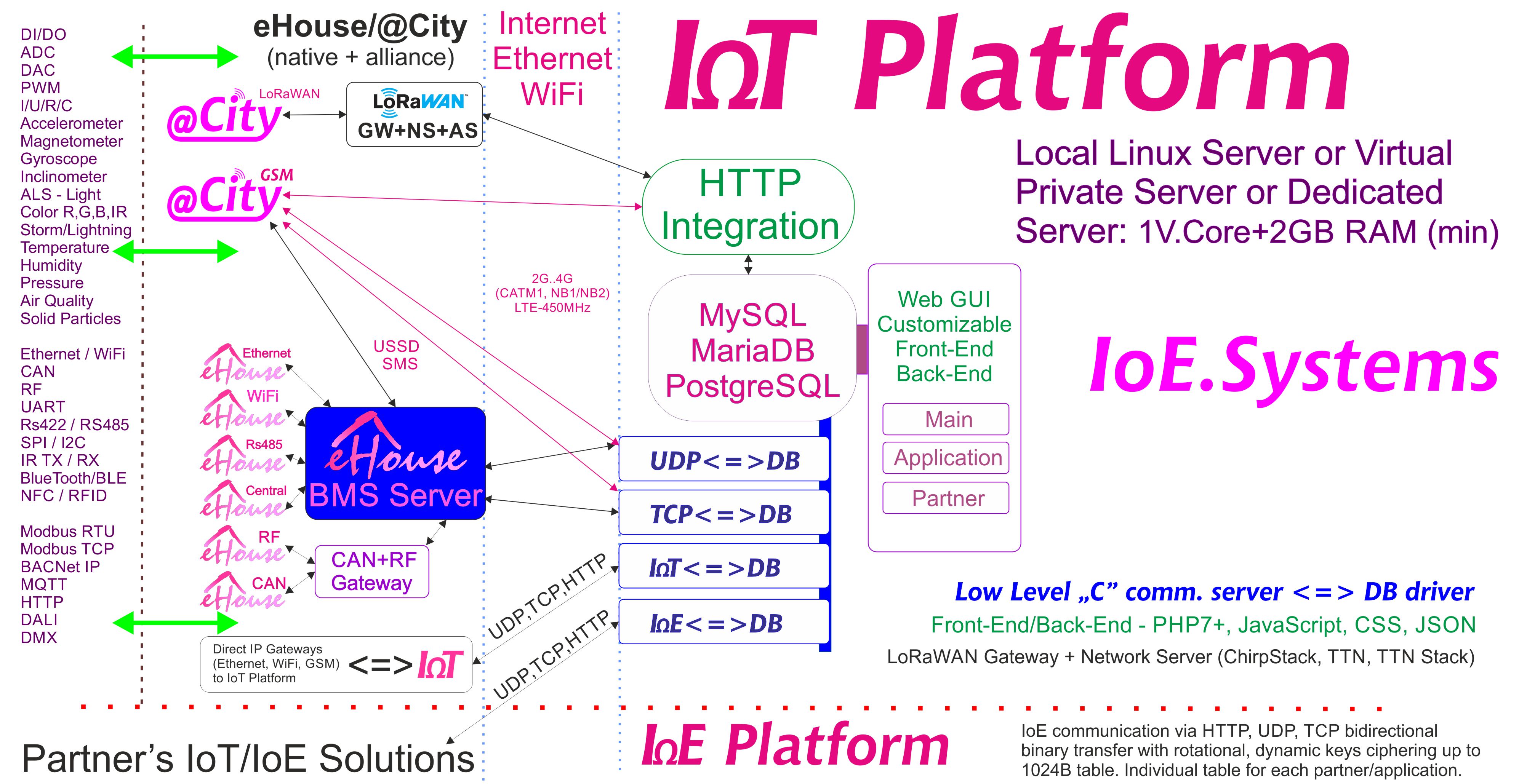 eHouse, Perangkat Lunak Server eCity BAS, BMS, IOE, Sistem dan Platform IoT